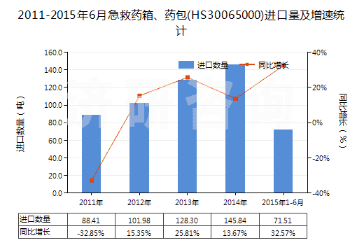 2011-2015年6月急救藥箱、藥包(HS30065000)進(jìn)口量及增速統(tǒng)計(jì)
